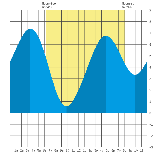Lopez Island tide chart for Thursday, April 16, 2026