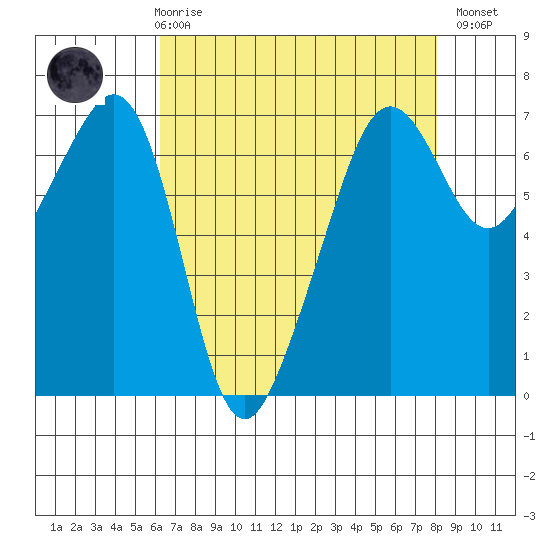 Lopez Island tide chart for Friday, April 17, 2026