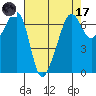 Lopez Island tide chart for Friday, April 17, 2026