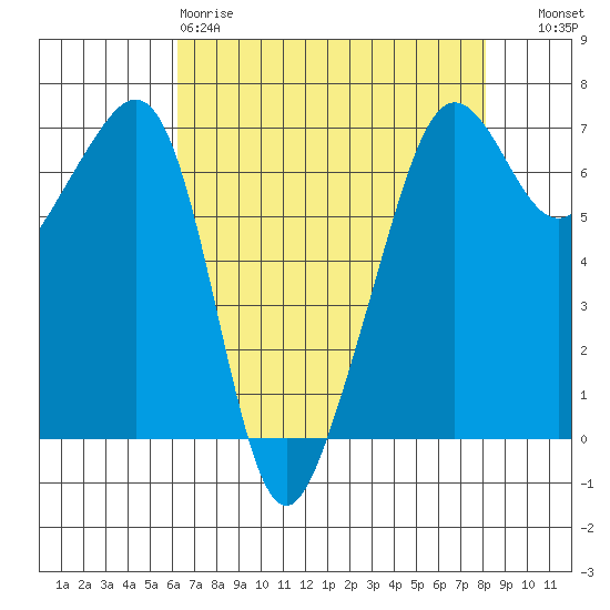 Lopez Island tide chart for Saturday, April 18, 2026