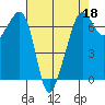 Lopez Island tide chart for Saturday, April 18, 2026