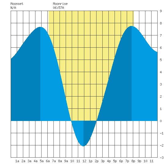 Lopez Island tide chart for Sunday, April 19, 2026