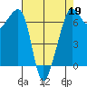 Lopez Island tide chart for Sunday, April 19, 2026
