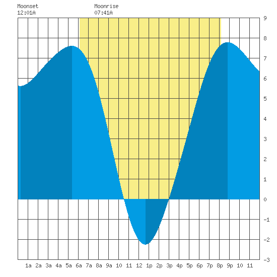 Lopez Island tide chart for Monday, April 20, 2026