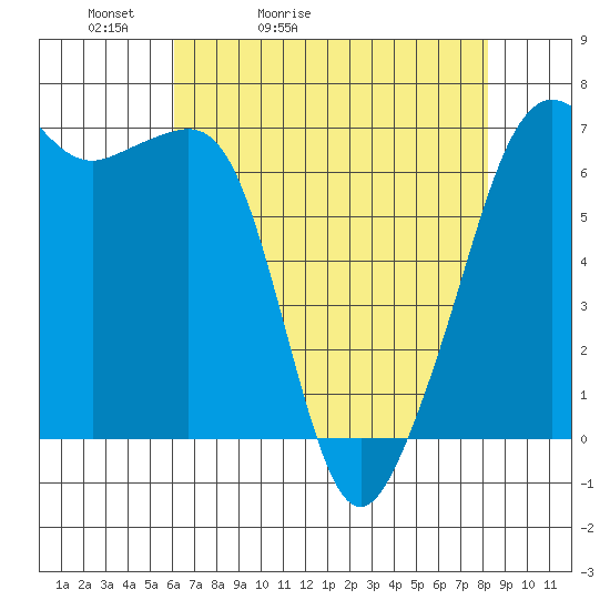 Lopez Island tide chart for Wednesday, April 22, 2026