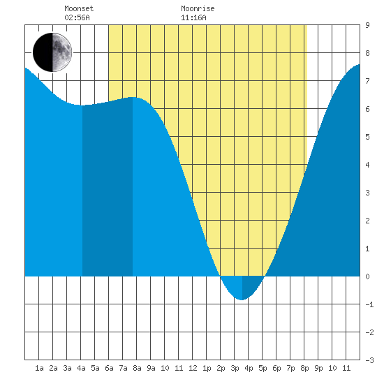 Lopez Island tide chart for Thursday, April 23, 2026