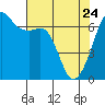 Lopez Island tide chart for Friday, April 24, 2026