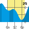 Lopez Island tide chart for Saturday, April 25, 2026
