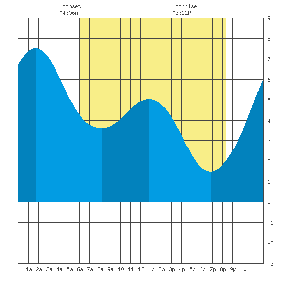 Lopez Island tide chart for Sunday, April 26, 2026