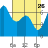 Lopez Island tide chart for Sunday, April 26, 2026