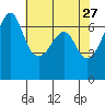 Lopez Island tide chart for Monday, April 27, 2026
