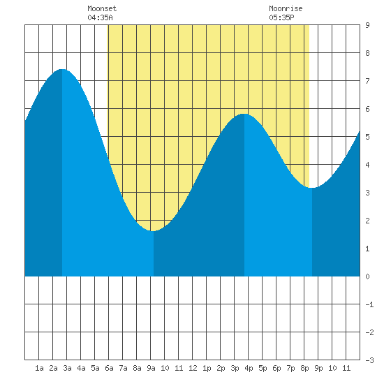 Lopez Island tide chart for Tuesday, April 28, 2026