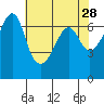 Lopez Island tide chart for Tuesday, April 28, 2026