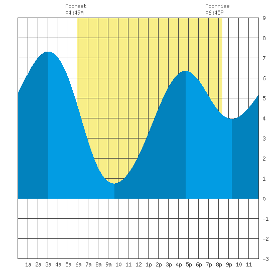 Lopez Island tide chart for Wednesday, April 29, 2026