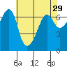 Lopez Island tide chart for Wednesday, April 29, 2026