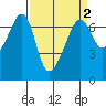 Lopez Island tide chart for Thursday, April 2, 2026