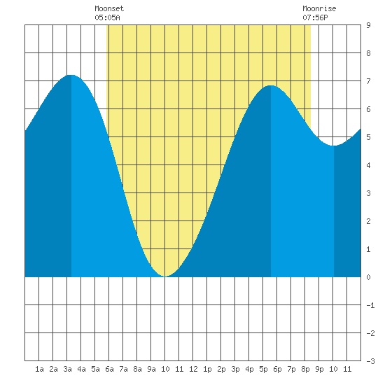Lopez Island tide chart for Thursday, April 30, 2026
