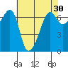 Lopez Island tide chart for Thursday, April 30, 2026