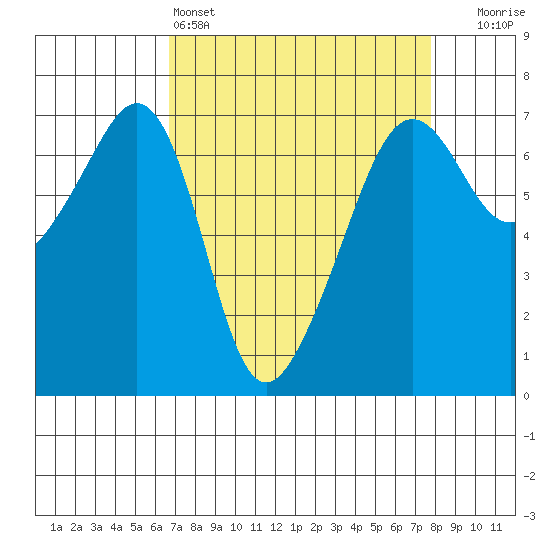 Lopez Island tide chart for Friday, April 3, 2026