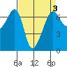 Lopez Island tide chart for Friday, April 3, 2026