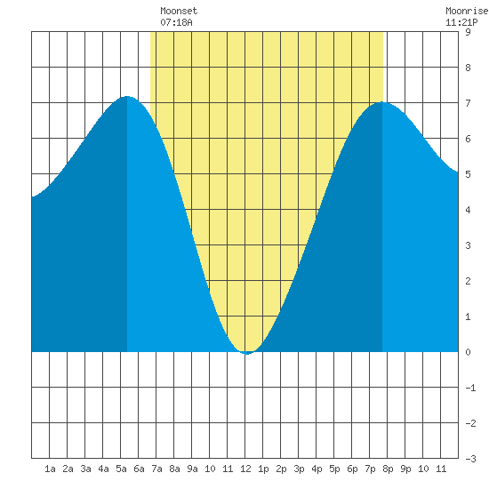 Lopez Island tide chart for Saturday, April 4, 2026