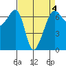 Lopez Island tide chart for Saturday, April 4, 2026