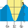 Lopez Island tide chart for Sunday, April 5, 2026