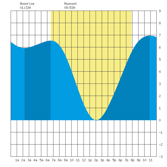 Lopez Island tide chart for Tuesday, April 7, 2026