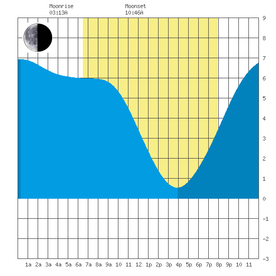Lopez Island tide chart for Thursday, April 9, 2026