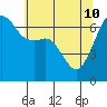 Lopez Island tide chart for Sunday, May 10, 2026