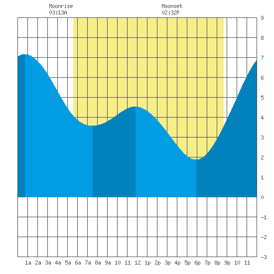 Lopez Island tide chart for Monday, May 11, 2026
