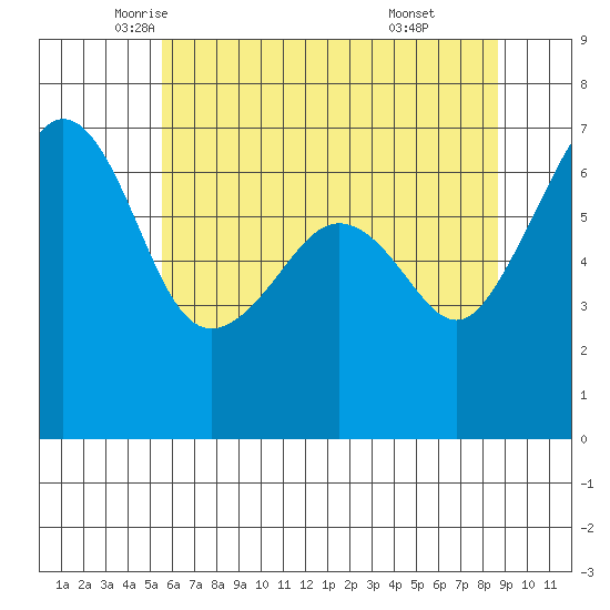 Lopez Island tide chart for Tuesday, May 12, 2026