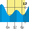 Lopez Island tide chart for Tuesday, May 12, 2026