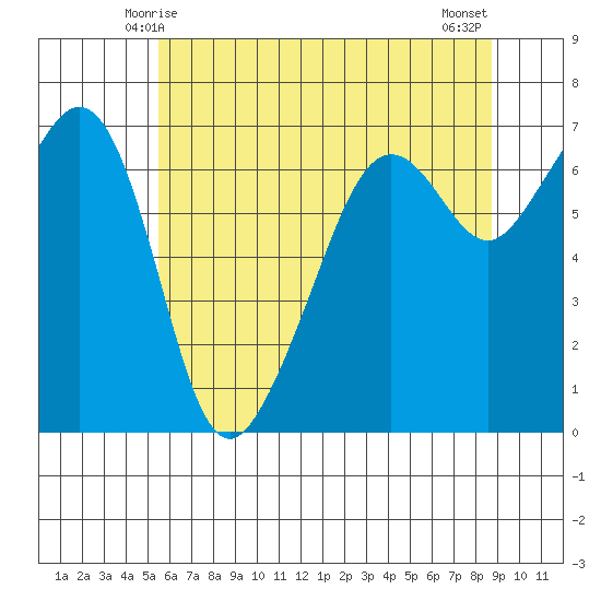 Lopez Island tide chart for Thursday, May 14, 2026