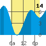 Lopez Island tide chart for Thursday, May 14, 2026