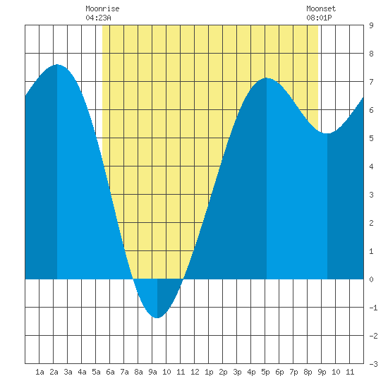 Lopez Island tide chart for Friday, May 15, 2026