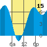 Lopez Island tide chart for Friday, May 15, 2026