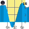 Lopez Island tide chart for Saturday, May 16, 2026