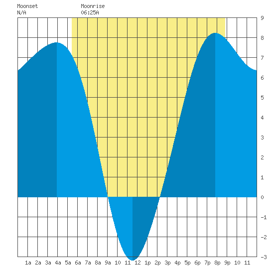Lopez Island tide chart for Monday, May 18, 2026