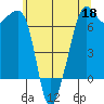 Lopez Island tide chart for Monday, May 18, 2026