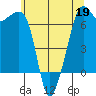 Lopez Island tide chart for Tuesday, May 19, 2026