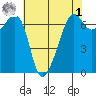 Lopez Island tide chart for Friday, May 1, 2026