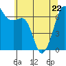 Lopez Island tide chart for Friday, May 22, 2026