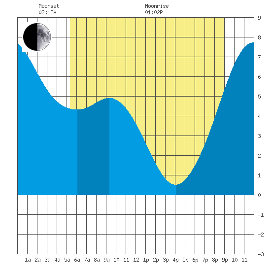Lopez Island tide chart for Saturday, May 23, 2026