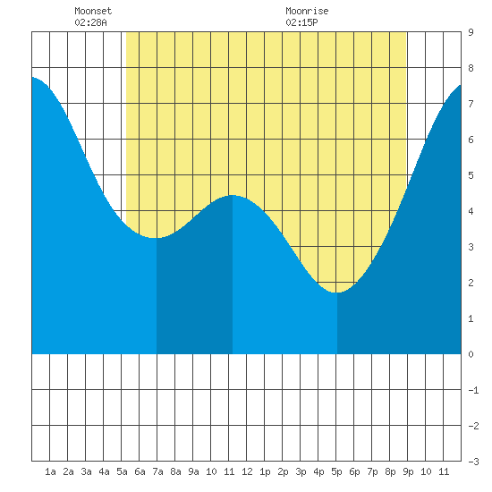 Lopez Island tide chart for Sunday, May 24, 2026