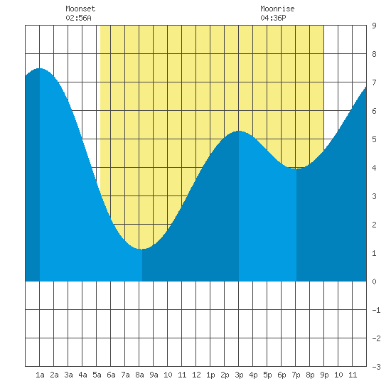 Lopez Island tide chart for Tuesday, May 26, 2026