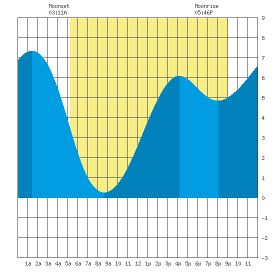 Lopez Island tide chart for Wednesday, May 27, 2026