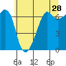 Lopez Island tide chart for Thursday, May 28, 2026