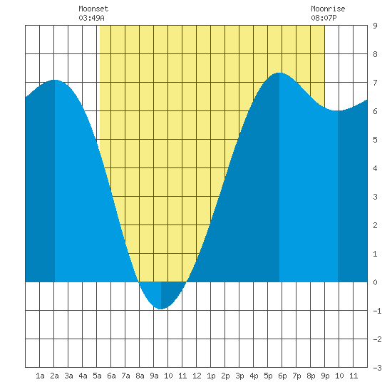 Lopez Island tide chart for Friday, May 29, 2026