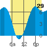 Lopez Island tide chart for Friday, May 29, 2026